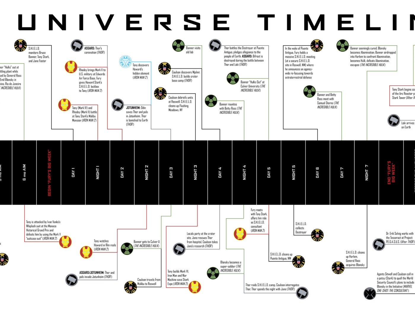 Marvel universe timeline. Вселенная Марвел в хронологическом порядке. Порядок Вселенной Марвел. Хронология киновселенной Марвел. Схема киновселенной Марвел.