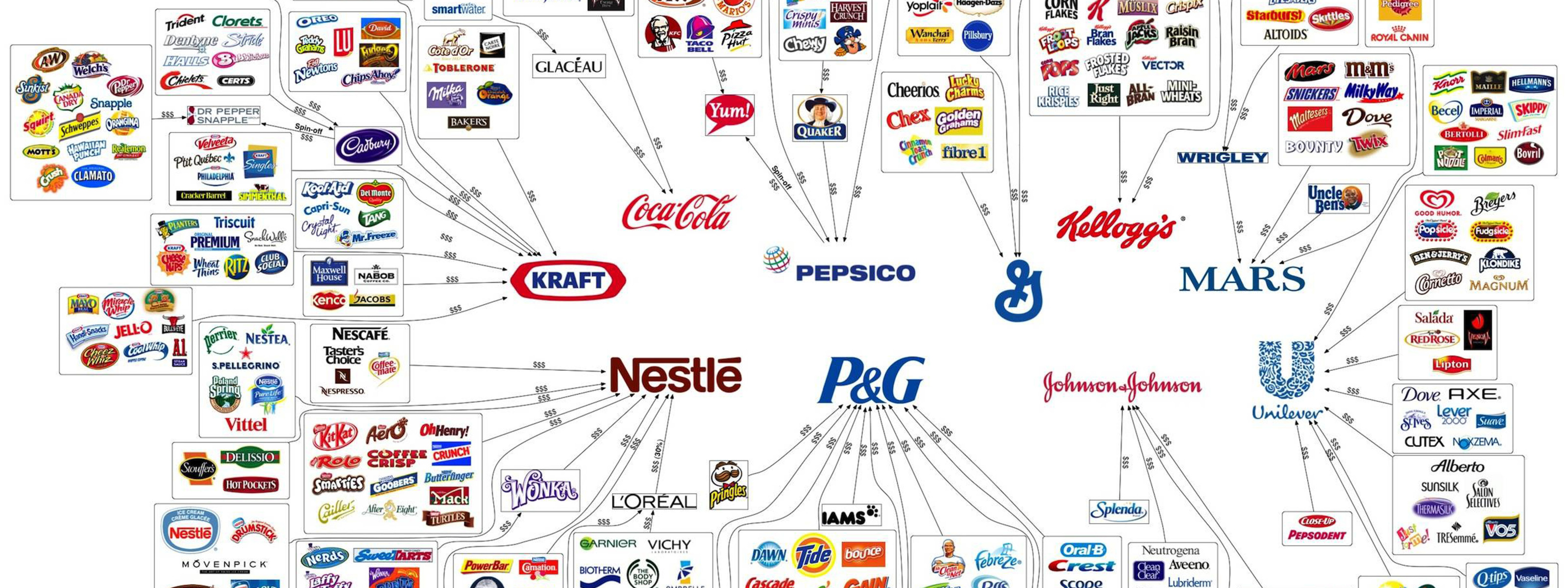 Производители стоил. Дочерние компании Нестле. Дочерние компании пепси. Nestle бренды принадлежат компании Марс. PEPSICO дочерние компании.