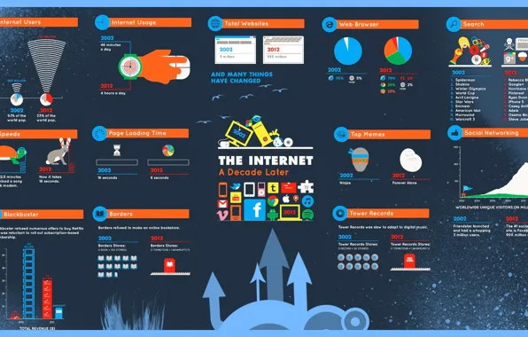 2010, Internet, statistics, 2002, changes