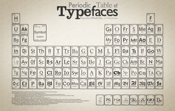 Picture Typefaces, Periodic, Table