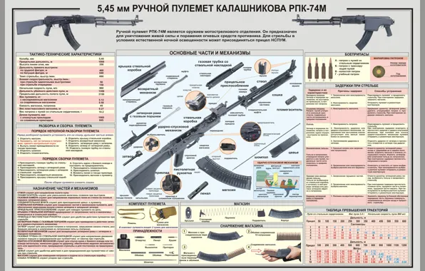 Picture Machine gun, Kalashnikov, Manual, Scheme, RPK 74M, TTX