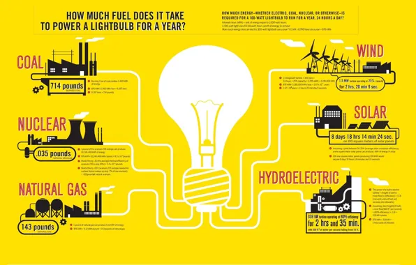 Nuclear, wind, gas, hydroelectric, solar, coal