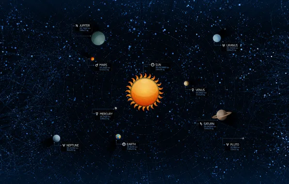 The sun, Stars, Earth, Planet, Pluto, Jupiter, Neptune, Solar system