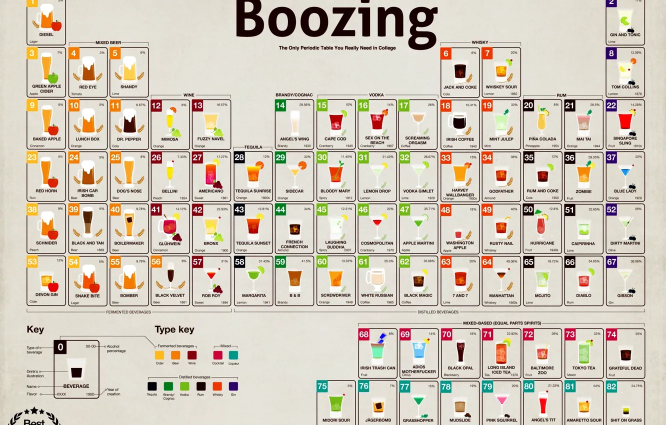 Photo wallpaper Beer, Alcohol, Cool, Cocktails, Drinks, Alcohol, Periodic Table