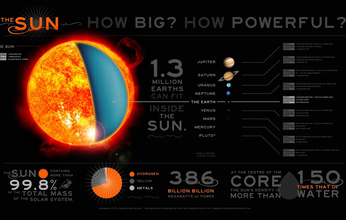 Photo wallpaper sun, infographic, solar system