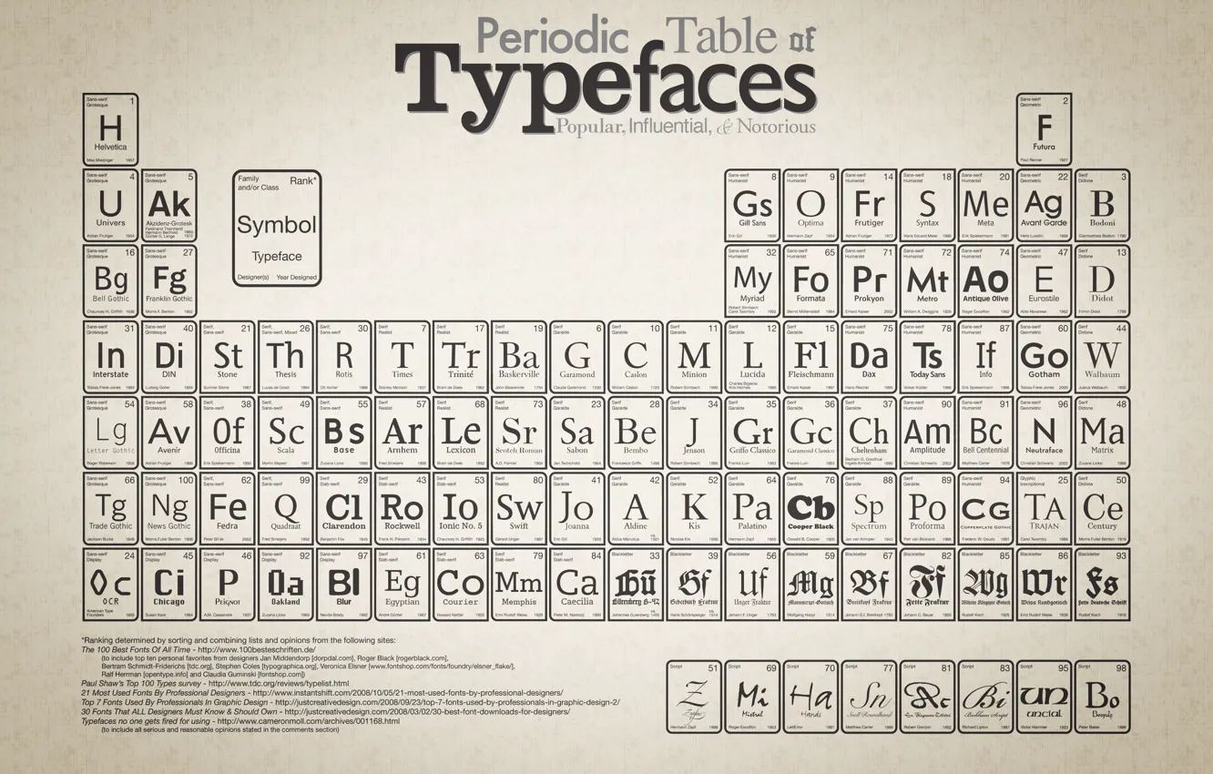 Photo wallpaper Typefaces, Periodic, table