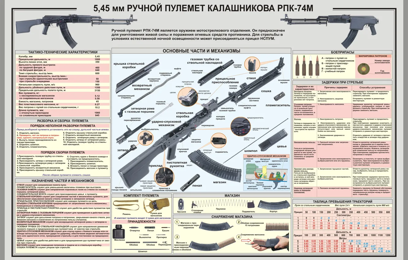 Photo wallpaper Machine gun, Kalashnikov, Manual, Scheme, RPK 74M, TTX